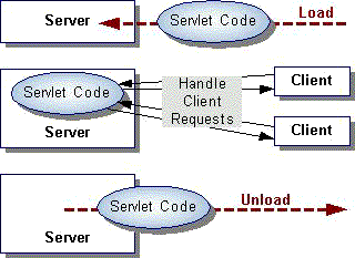 Detalle del ciclo de vida de un servlet