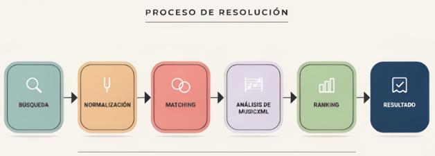 sistema de resolución de OSAP (que llamamos resolve) 